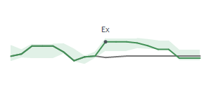 The two weeks surrounding STLD's 6/28/2024 ex-dividend