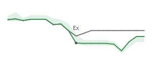 The two weeks surrounding COLB's 5/23/2024 ex-dividend