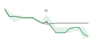 The two weeks surrounding WGO's 6/12/2024 ex-dividend