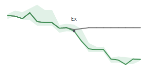 The two weeks surrounding VRTS's 7/31/2024 ex-dividend