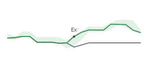 The two weeks surrounding LNC’s 7/10/2024 dividend