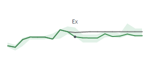 The two weeks surrounding ZTS's 7/18/2024 ex-dividend