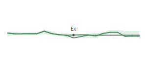 The two weeks surrounding DEI's 6/28/2024 ex-dividend