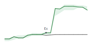 The two weeks surrounding FDX’s 6/24/2024 dividend