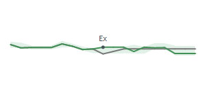 The two weeks surrounding BXP's 6/28/2024 ex-dividend