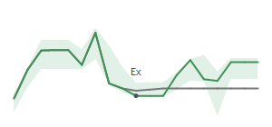 The two weeks surrounding WSM's 7/19/2024 ex-dividend