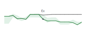 The two weeks surrounding CMC's 7/1/2024 ex-dividend