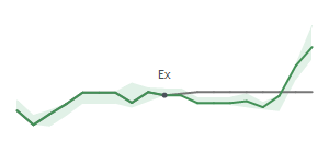 The two weeks surrounding THO's 7/3/2024 ex-dividend