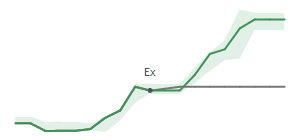 The two weeks surrounding BKU’s 7/12/2024 dividend