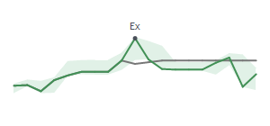 The two weeks surrounding WSO's 7/16/2024 ex-dividend