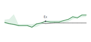 The two weeks surrounding MMS’s 8/15/2024 dividend