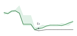 The two weeks surrounding MET’s 8/6/2024 dividend