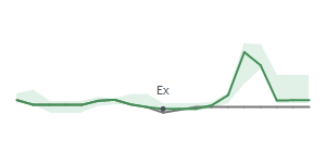 The two weeks surrounding UNM's 7/26/2024 ex-dividend