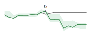 The two weeks surrounding AES's 8/1/2024 ex-dividend