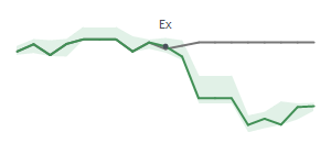 The two weeks surrounding MS's 7/31/2024 ex-dividend