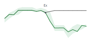 The two weeks surrounding CFG's 7/31/2024 ex-dividend