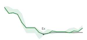 The two weeks surrounding BANR’s 8/6/2024 dividend