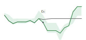 The two weeks surrounding NRG's 8/1/2024 ex-dividend