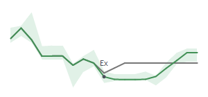 The two weeks surrounding LPG's 8/8/2024 ex-dividend