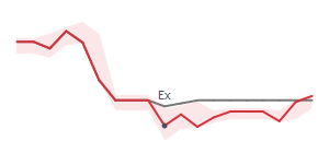 The two weeks surrounding MC's 8/5/2024 ex-dividend