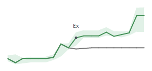 The two weeks surrounding SMBC’s 8/15/2024 dividend