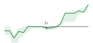 The two weeks surrounding FTAI’s 8/12/2024 dividend