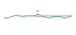 The two weeks surrounding AKR's 9/30/2024 ex-dividend