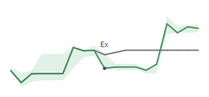 The two weeks surrounding VRTS's 10/31/2024 ex-dividend