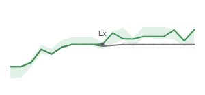 The two weeks surrounding STLD's 9/30/2024 ex-dividend