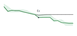 The two weeks surrounding CRT's 8/30/2024 ex-dividend