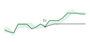 The two weeks surrounding LNC’s 10/10/2024 dividend