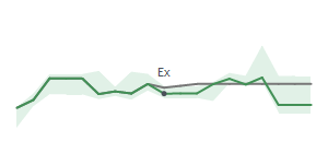 The two weeks surrounding DKS's 9/20/2024 ex-dividend