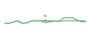 The two weeks surrounding DEI's 9/30/2024 ex-dividend