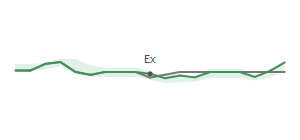 The two weeks surrounding BXP's 9/30/2024 ex-dividend