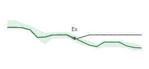 The two weeks surrounding KRC's 9/30/2024 ex-dividend