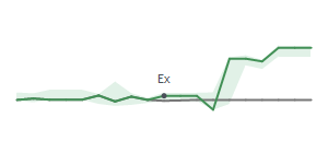 The two weeks surrounding MORN's 10/4/2024 ex-dividend