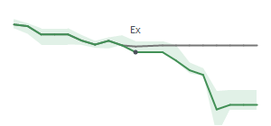 The two weeks surrounding COKE's 10/25/2024 ex-dividend