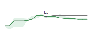 The two weeks surrounding FUNC's 10/18/2024 ex-dividend