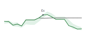 The two weeks surrounding ALG's 10/15/2024 ex-dividend