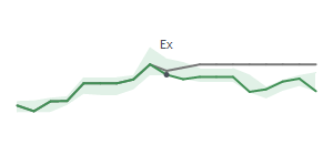 The two weeks surrounding PNC's 10/16/2024 ex-dividend