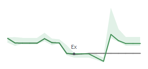 The two weeks surrounding WOR’s 12/13/2024 dividend