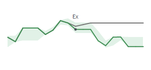 The two weeks surrounding NWFL's 10/18/2024 ex-dividend