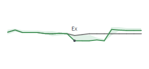 The two weeks surrounding UNM's 10/25/2024 ex-dividend