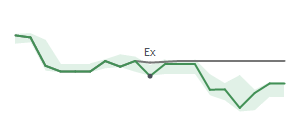 The two weeks surrounding ZTS’s 10/31/2024 dividend