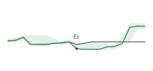 The two weeks surrounding SKT's 10/31/2024 ex-dividend