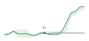 The two weeks surrounding TRGP's 10/31/2024 ex-dividend