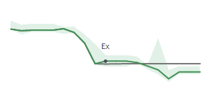 The two weeks surrounding CSWI's 10/25/2024 ex-dividend