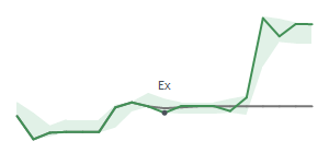 The two weeks surrounding CMC's 10/31/2024 ex-dividend