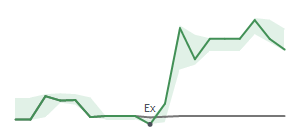 The two weeks surrounding HIFS’s 11/4/2024 dividend