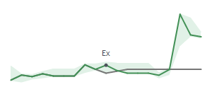 The two weeks surrounding CFG's 10/30/2024 ex-dividend